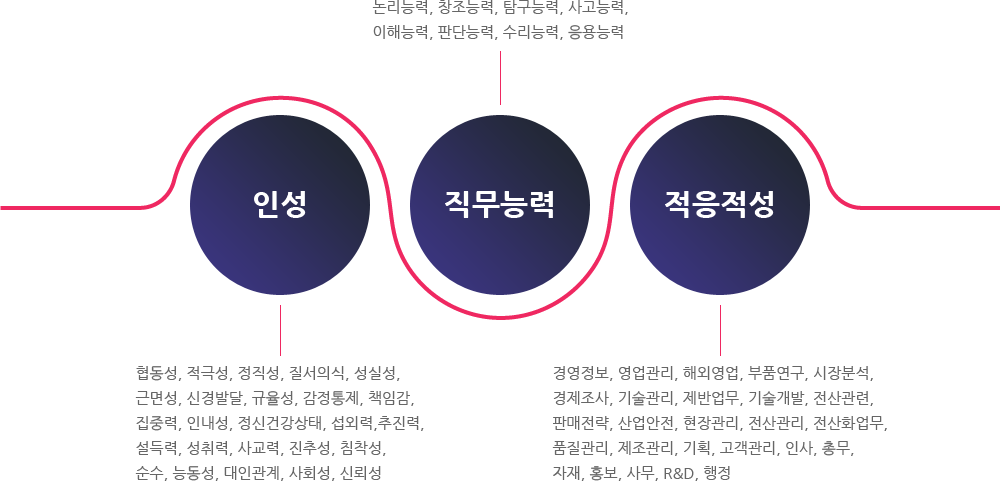 인성, 직무능력, 적응적성