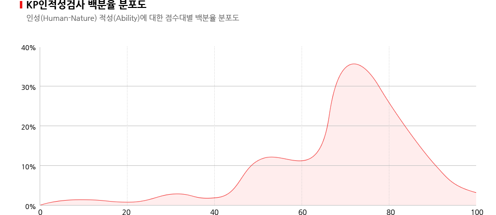 KP인적성검사 백분율 분포도