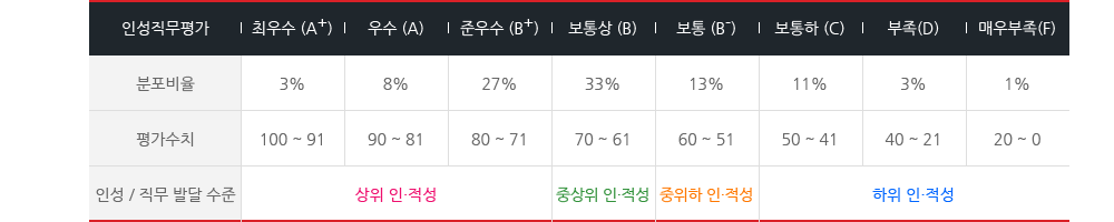 KP인적성검사 백분율 상세내용