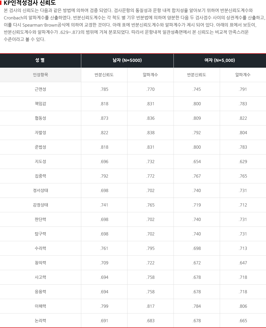 KP인적성검사 신뢰도