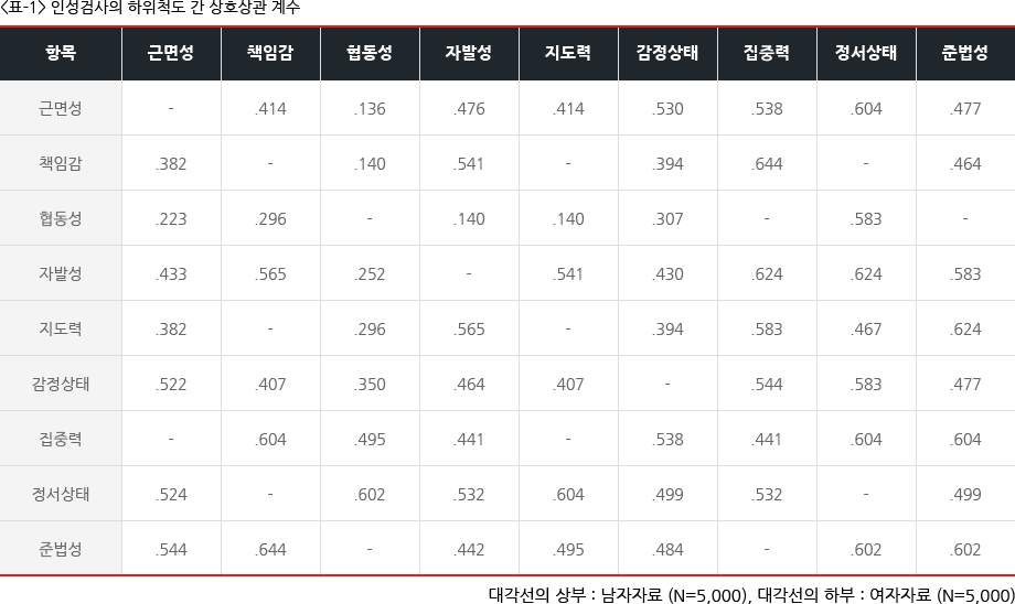 <표-1> 인성검사의 하위척도 간 상호상관 계수