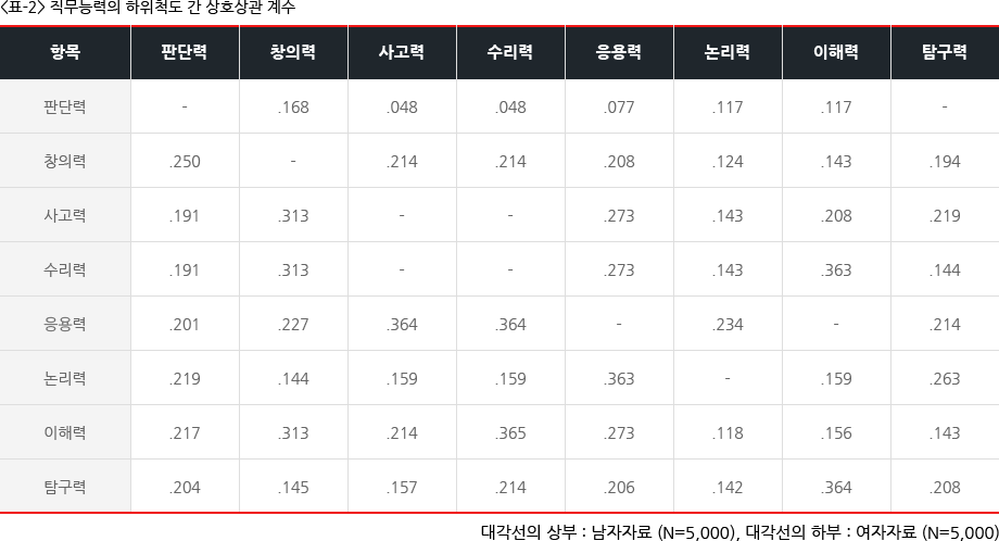 <표-2> 인성검사의 하위척도 간 상호상관 계수