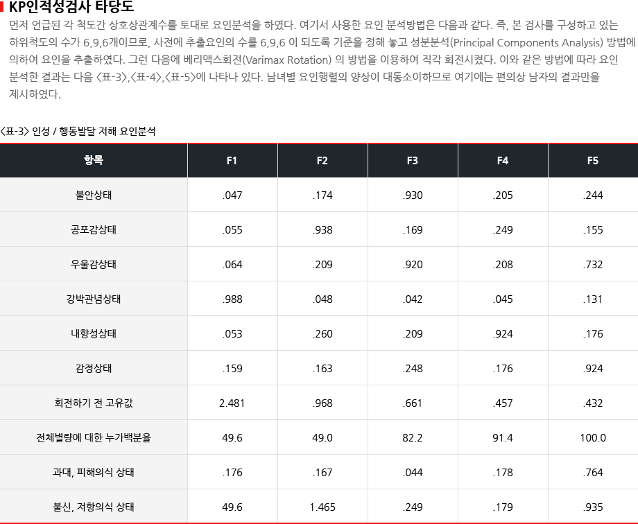 KP인적성검사 타당도