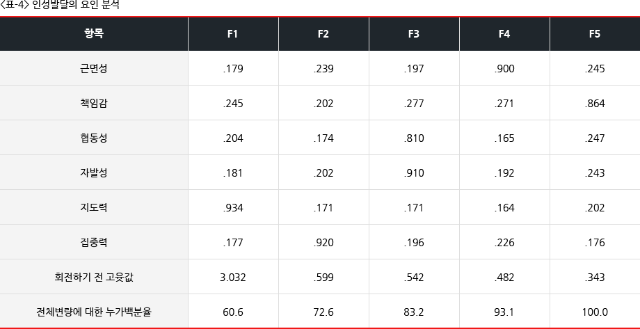 <표-4> 인성발달의 요인 분석