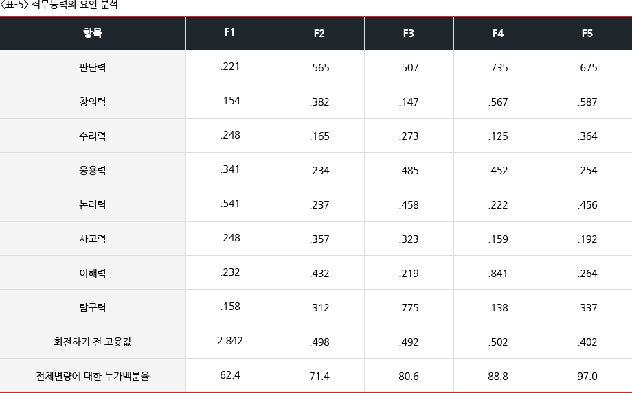 <표-4> 인성발달의 요인 분석