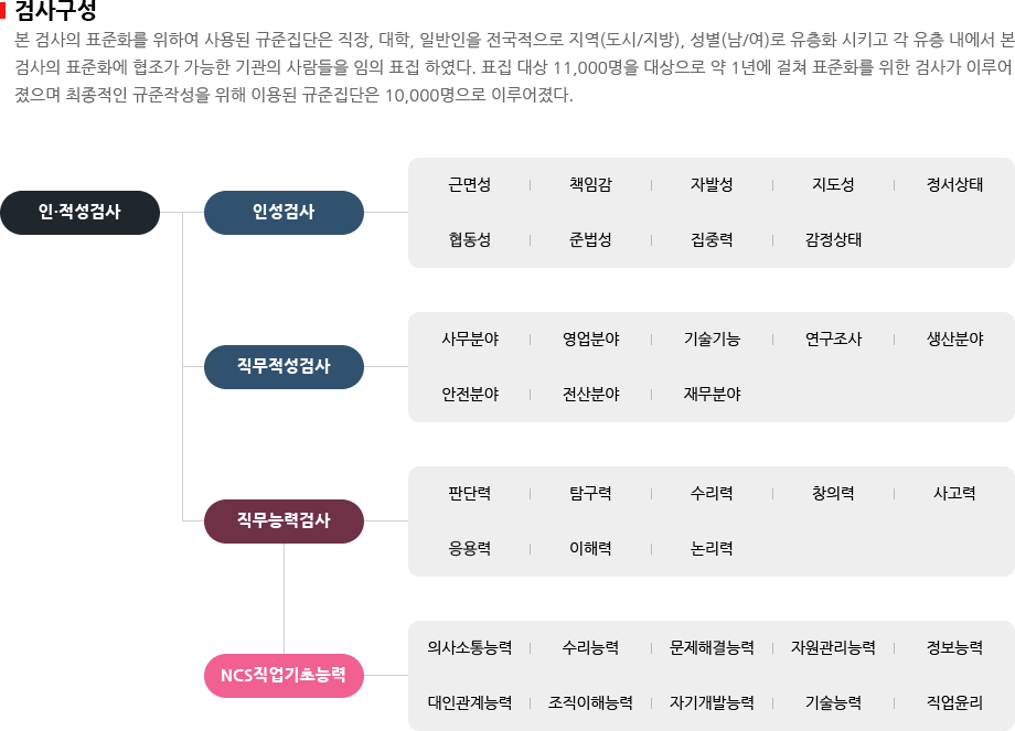 검사구성