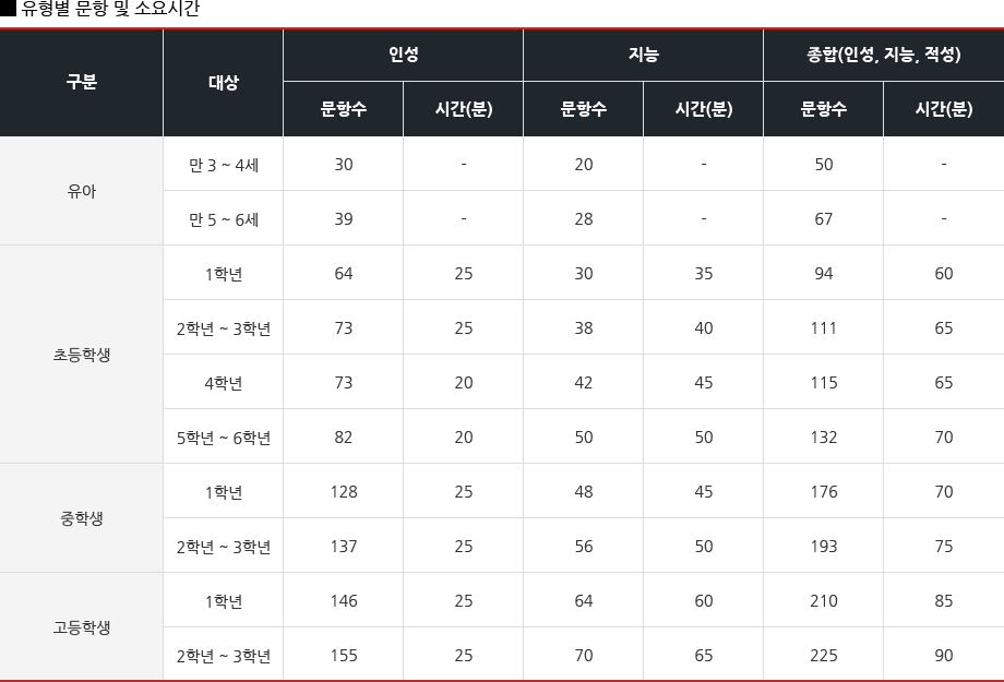 유형별 문항 및 소요시간