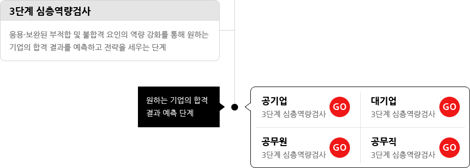 1~3단계 종합검사