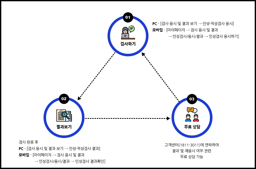 인성검사 프로세스